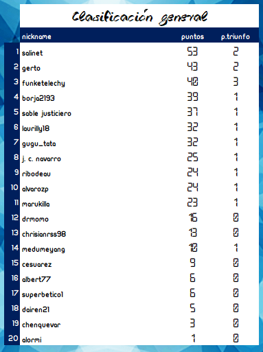 resultado final Liga privada
